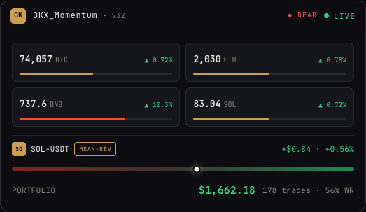 OKX Momentum terminal — BTC, ETH, BNB and SOL heat tiles with portfolio P&L